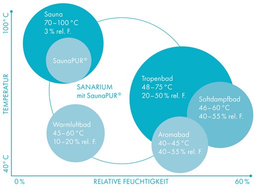 Was ist ein SANARIUM®? 