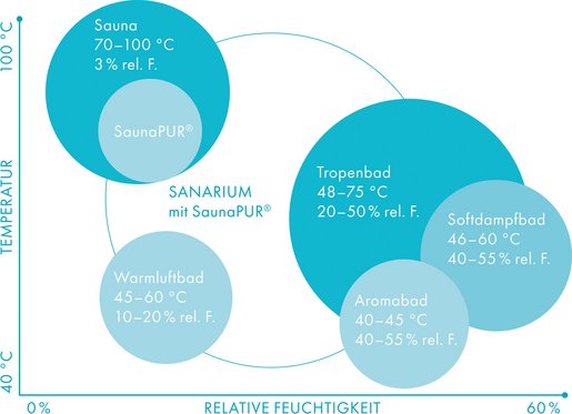 Das SANARIUM mit SaunaPur®, entwickelt von KLAFS, bietet die Möglichkeit von fünf unterschiedlichen Badeformen in einer Sauna.